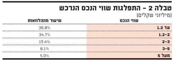 התפלגות שווי הנכס הנרכש 